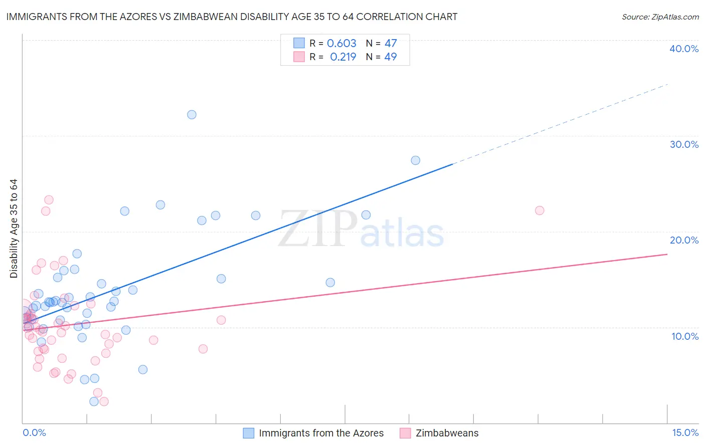 Immigrants from the Azores vs Zimbabwean Disability Age 35 to 64
