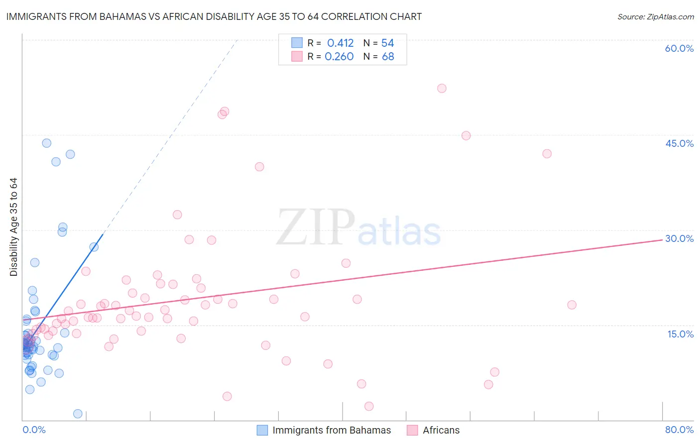 Immigrants from Bahamas vs African Disability Age 35 to 64