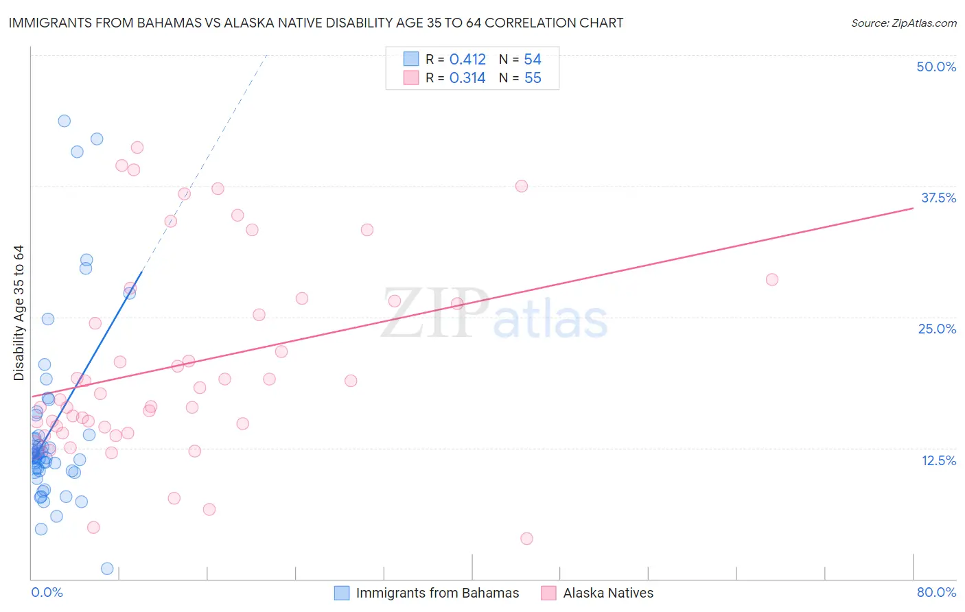 Immigrants from Bahamas vs Alaska Native Disability Age 35 to 64