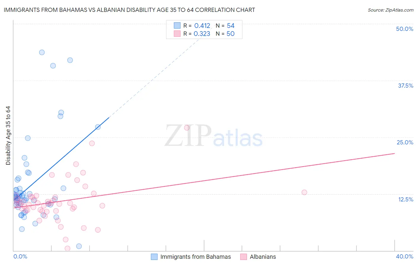 Immigrants from Bahamas vs Albanian Disability Age 35 to 64