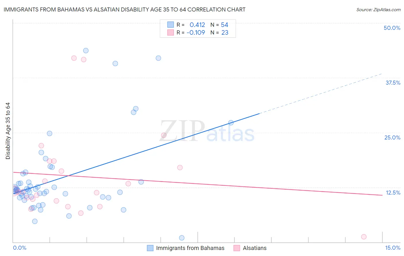 Immigrants from Bahamas vs Alsatian Disability Age 35 to 64