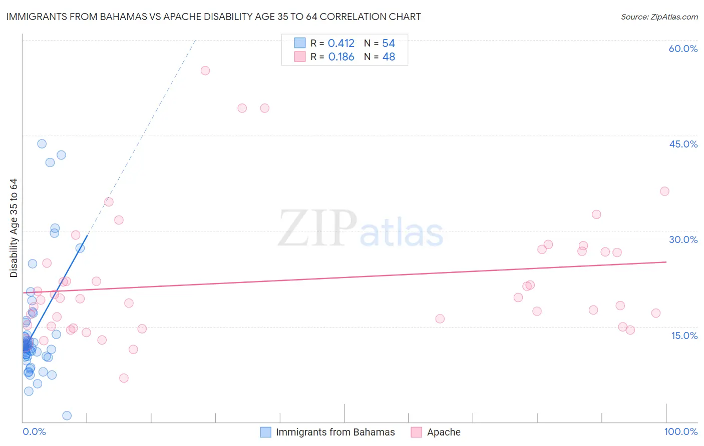 Immigrants from Bahamas vs Apache Disability Age 35 to 64