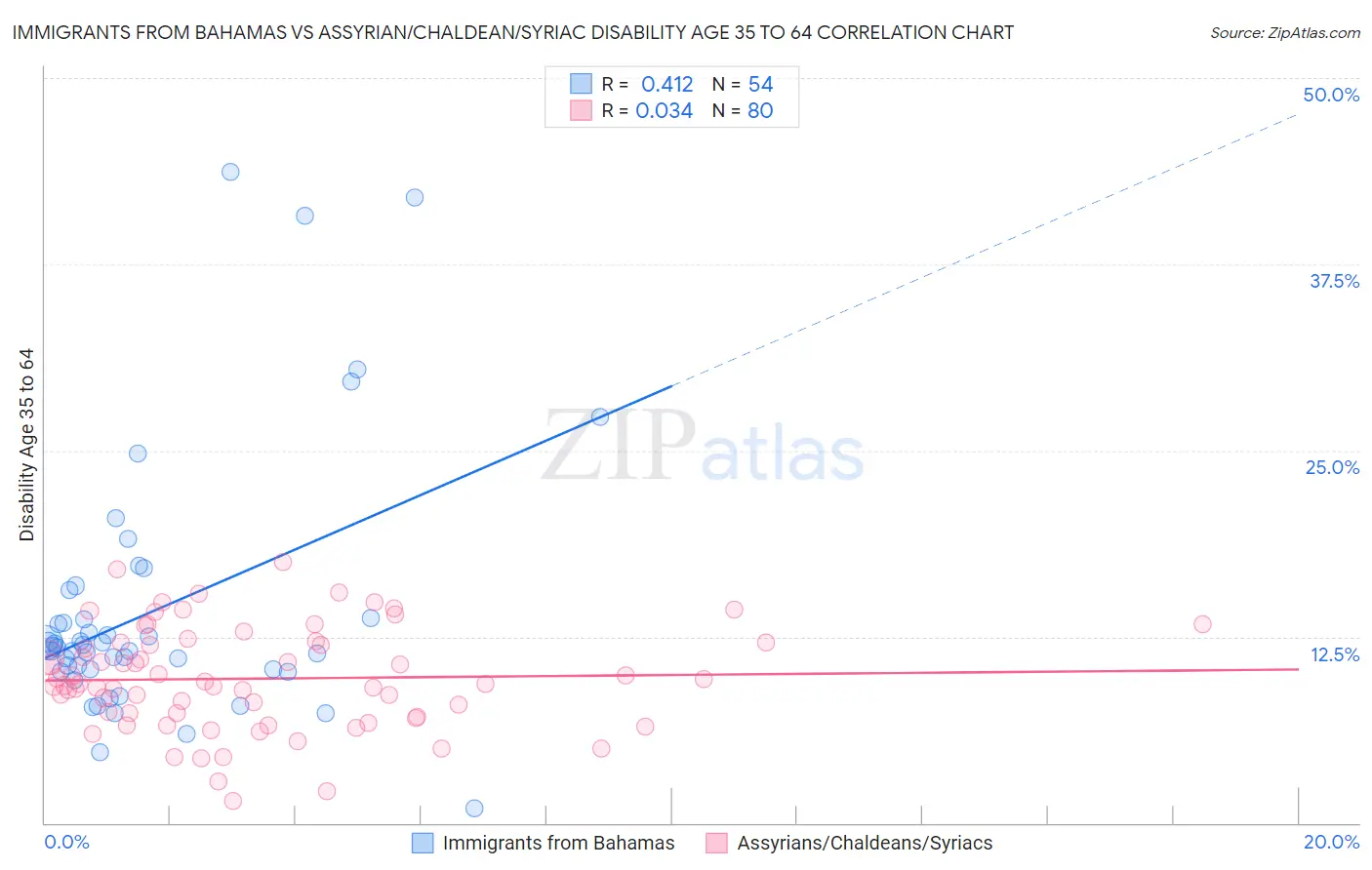 Immigrants from Bahamas vs Assyrian/Chaldean/Syriac Disability Age 35 to 64
