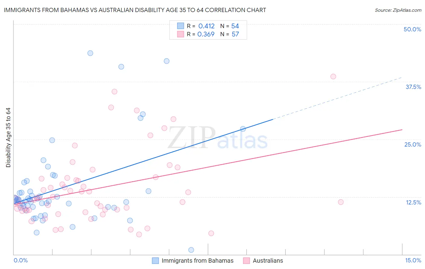 Immigrants from Bahamas vs Australian Disability Age 35 to 64