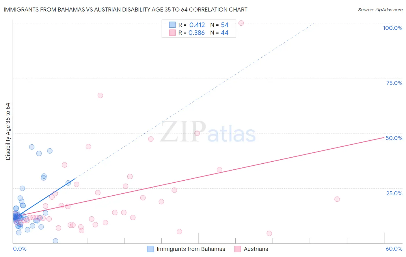 Immigrants from Bahamas vs Austrian Disability Age 35 to 64