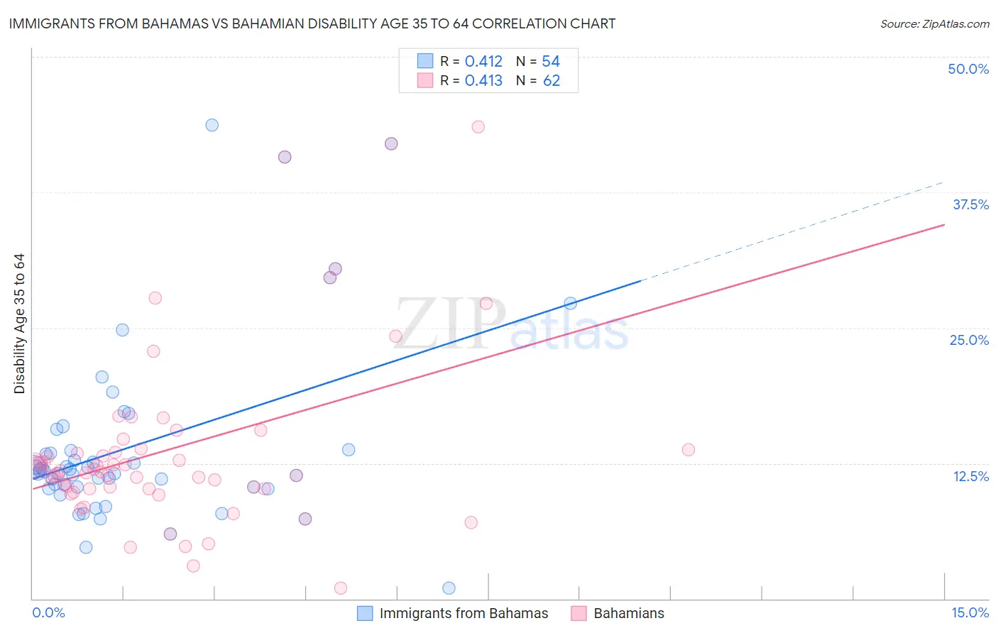 Immigrants from Bahamas vs Bahamian Disability Age 35 to 64