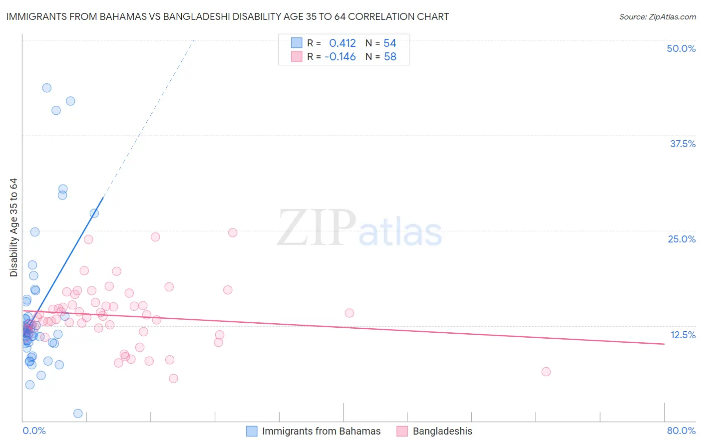 Immigrants from Bahamas vs Bangladeshi Disability Age 35 to 64