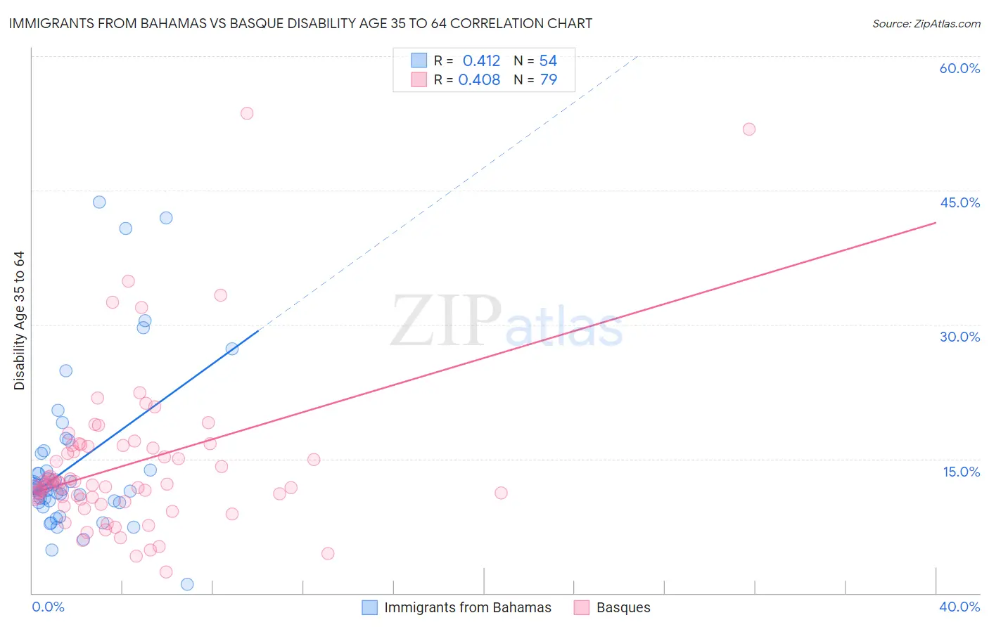 Immigrants from Bahamas vs Basque Disability Age 35 to 64