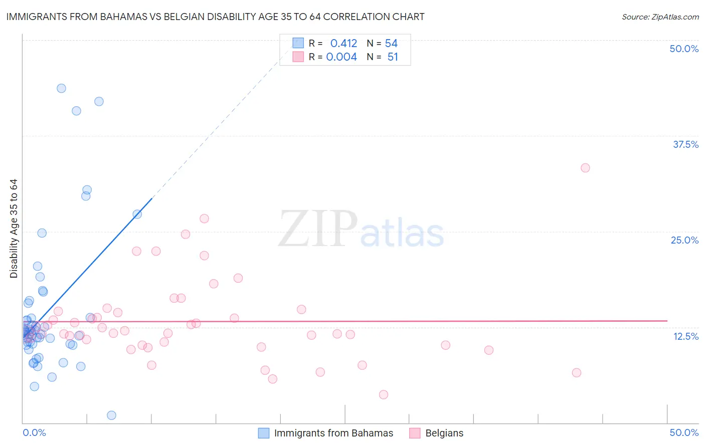 Immigrants from Bahamas vs Belgian Disability Age 35 to 64