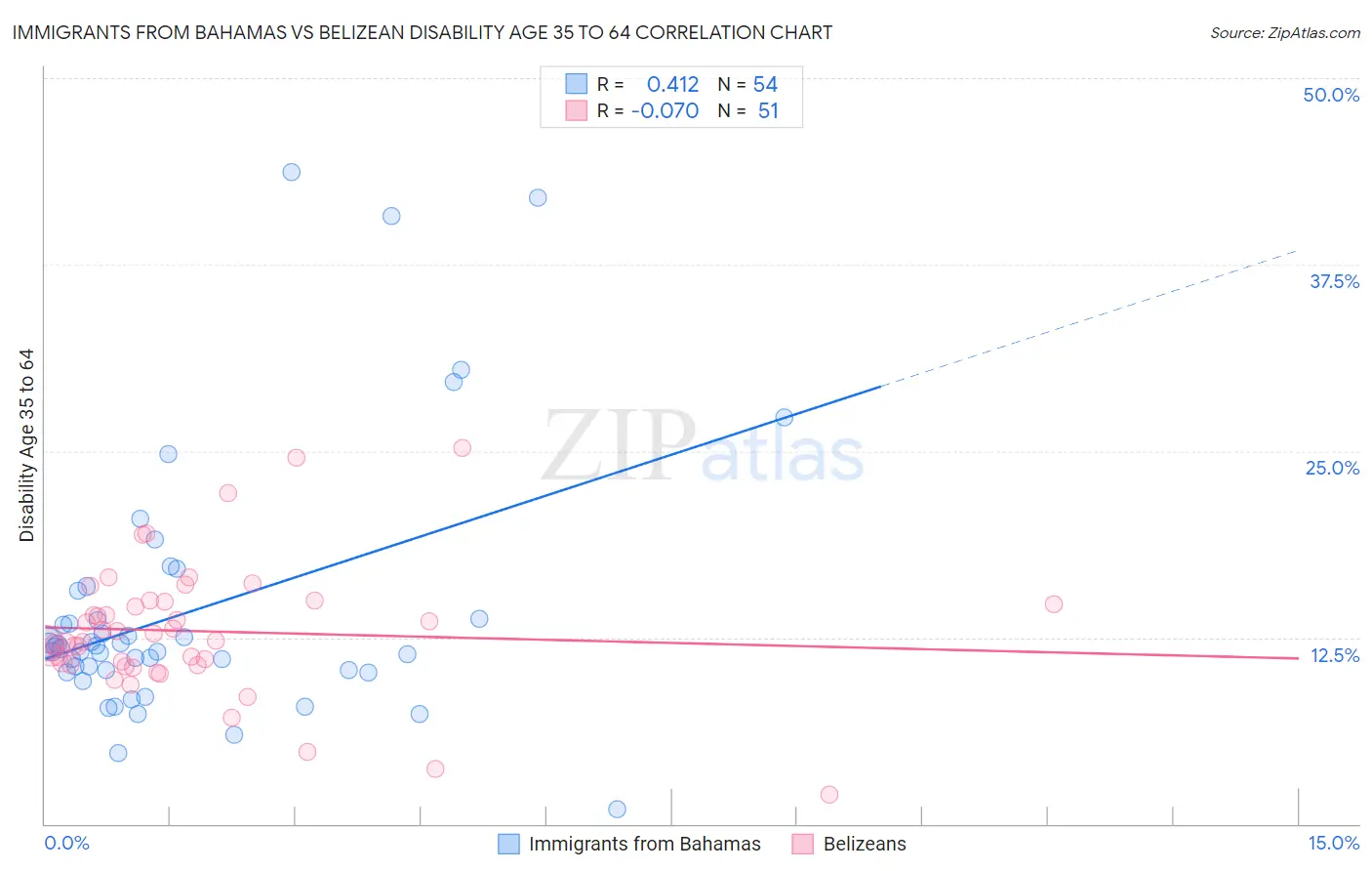 Immigrants from Bahamas vs Belizean Disability Age 35 to 64