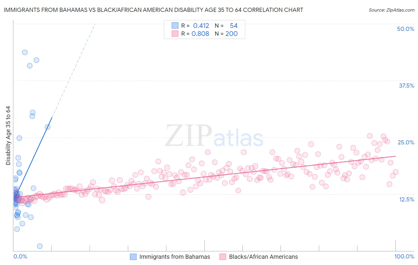 Immigrants from Bahamas vs Black/African American Disability Age 35 to 64