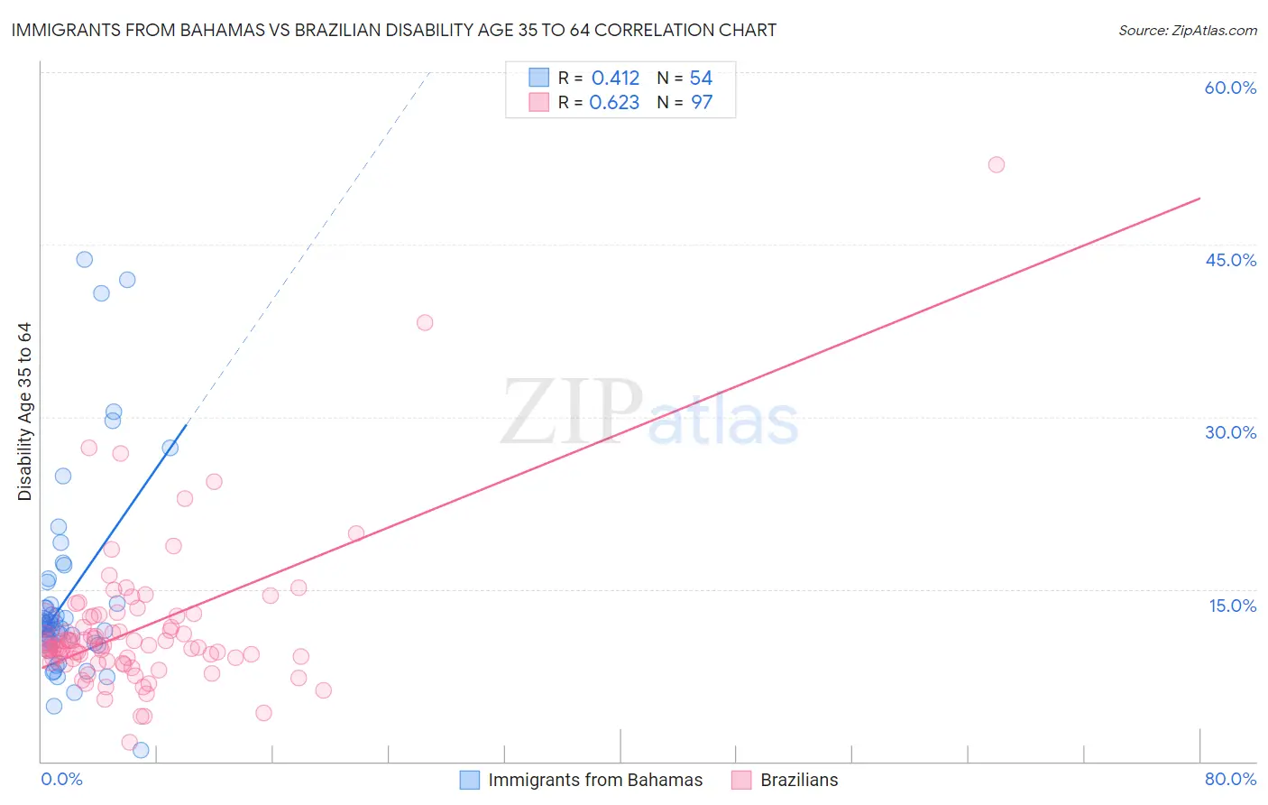 Immigrants from Bahamas vs Brazilian Disability Age 35 to 64