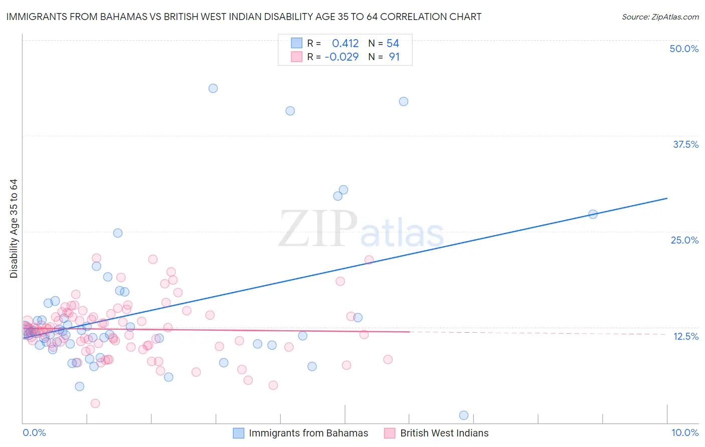 Immigrants from Bahamas vs British West Indian Disability Age 35 to 64