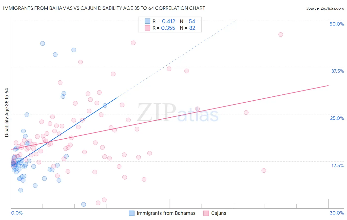 Immigrants from Bahamas vs Cajun Disability Age 35 to 64