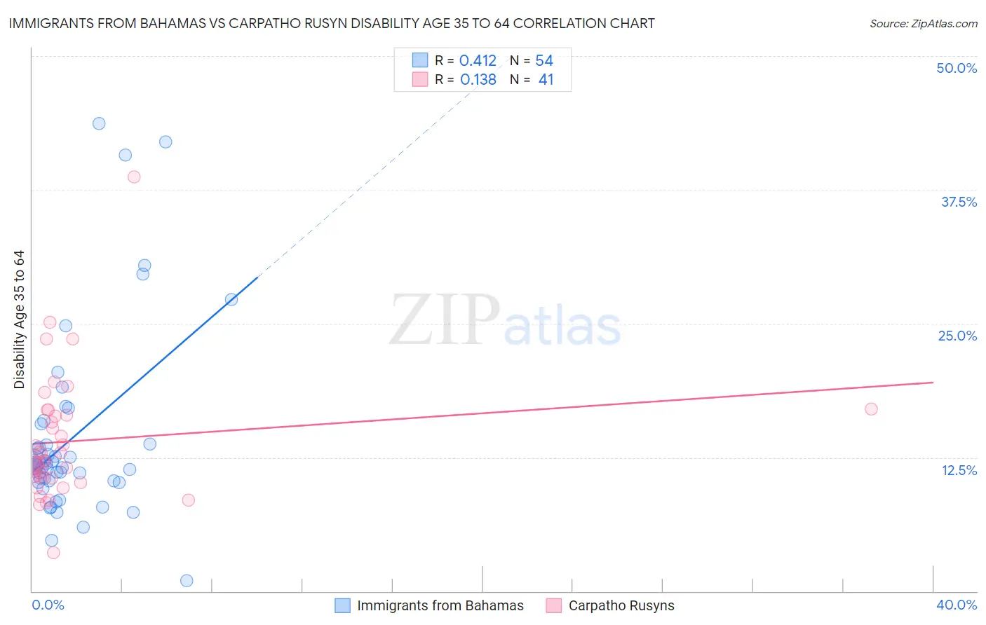 Immigrants from Bahamas vs Carpatho Rusyn Disability Age 35 to 64