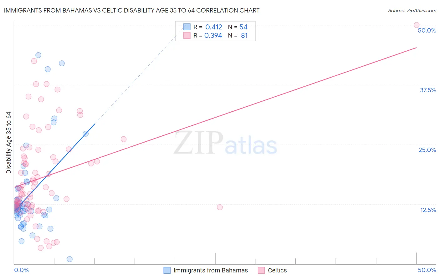 Immigrants from Bahamas vs Celtic Disability Age 35 to 64