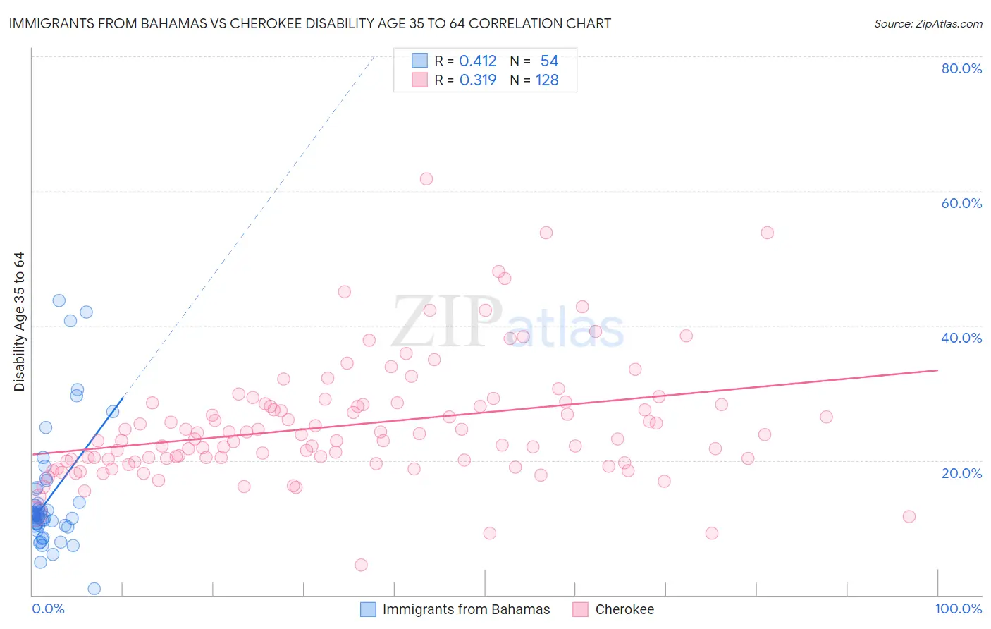 Immigrants from Bahamas vs Cherokee Disability Age 35 to 64