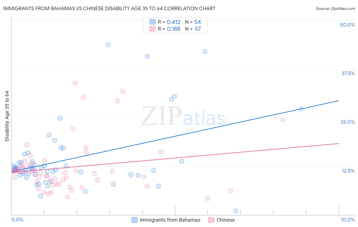 Immigrants from Bahamas vs Chinese Disability Age 35 to 64
