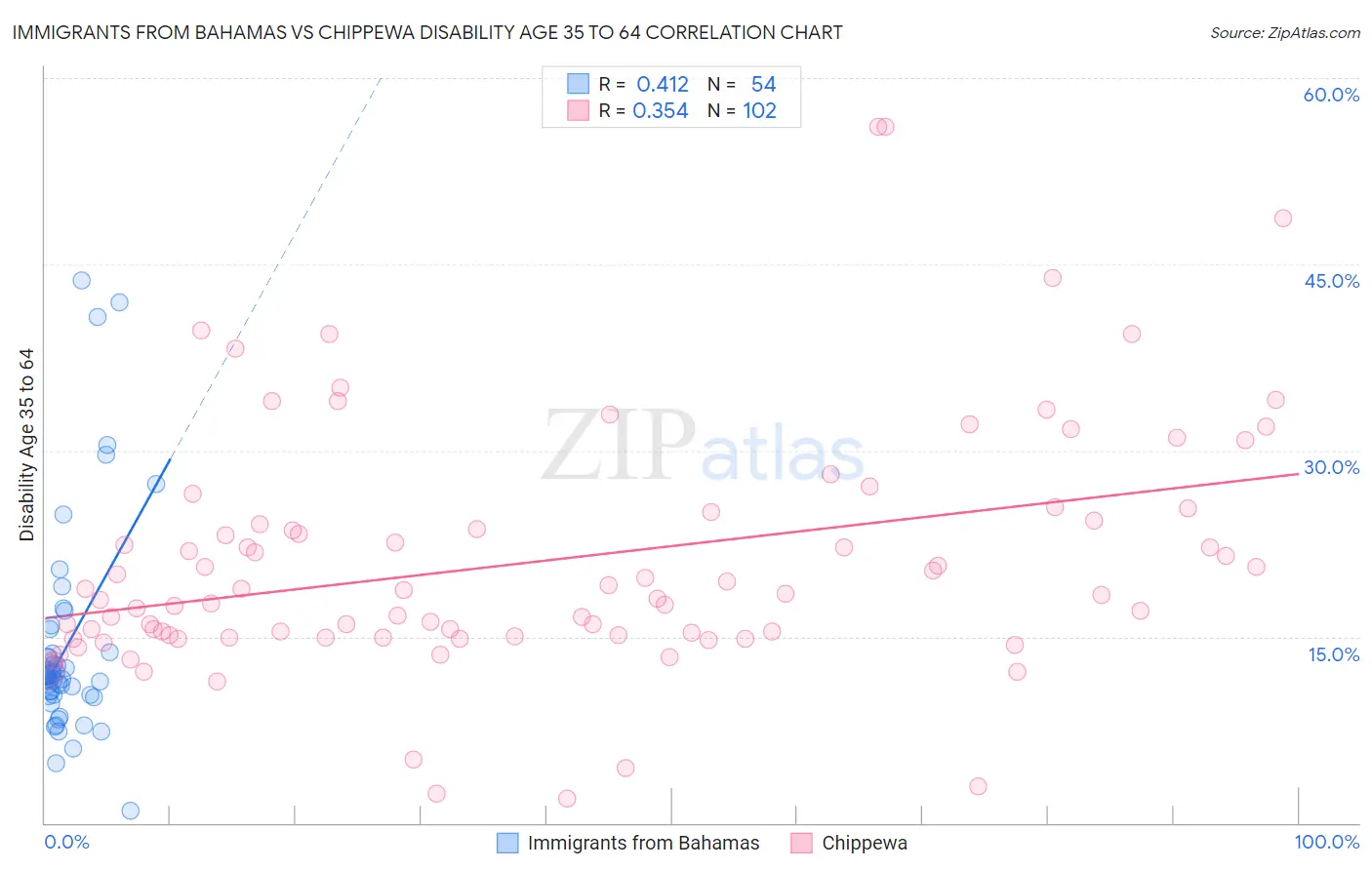 Immigrants from Bahamas vs Chippewa Disability Age 35 to 64
