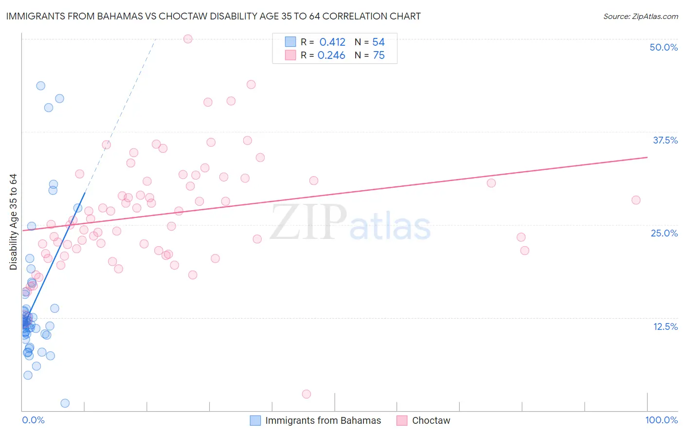 Immigrants from Bahamas vs Choctaw Disability Age 35 to 64