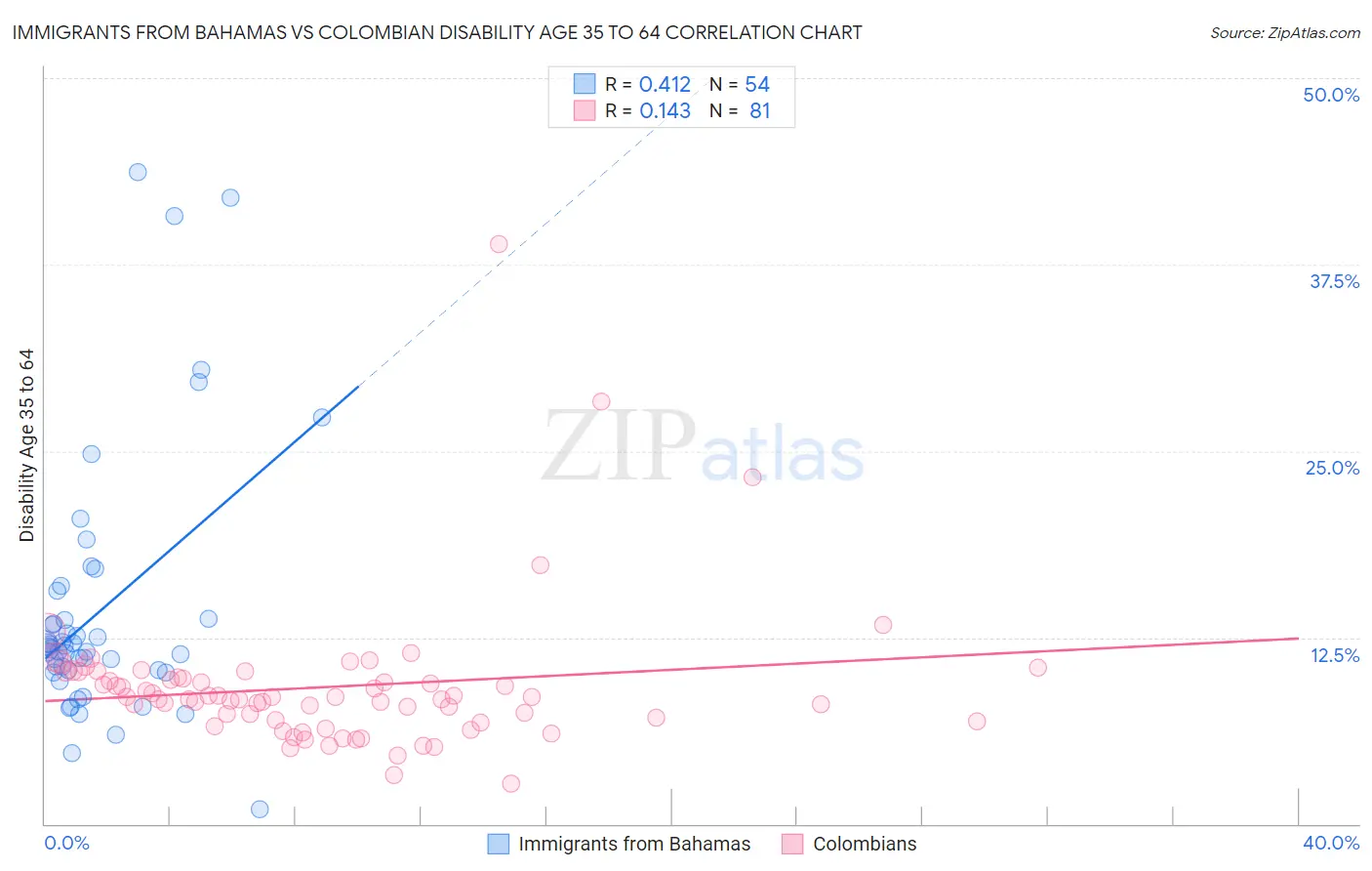 Immigrants from Bahamas vs Colombian Disability Age 35 to 64