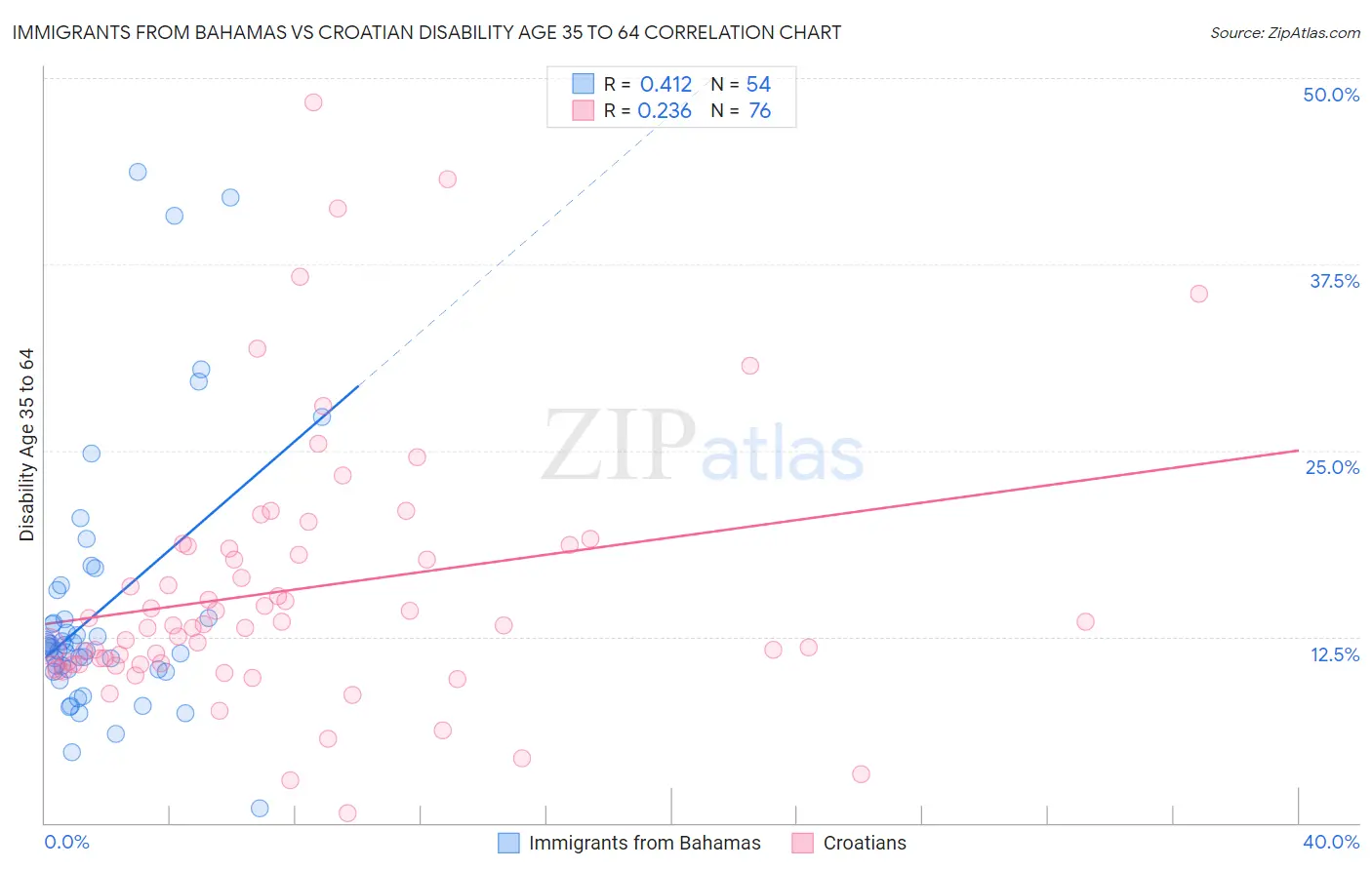 Immigrants from Bahamas vs Croatian Disability Age 35 to 64