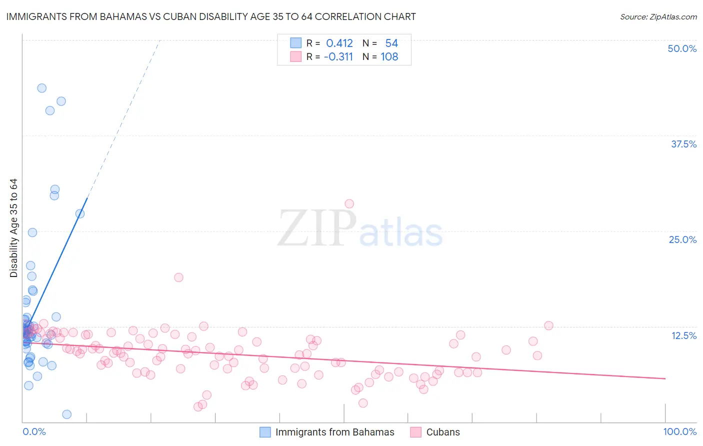 Immigrants from Bahamas vs Cuban Disability Age 35 to 64