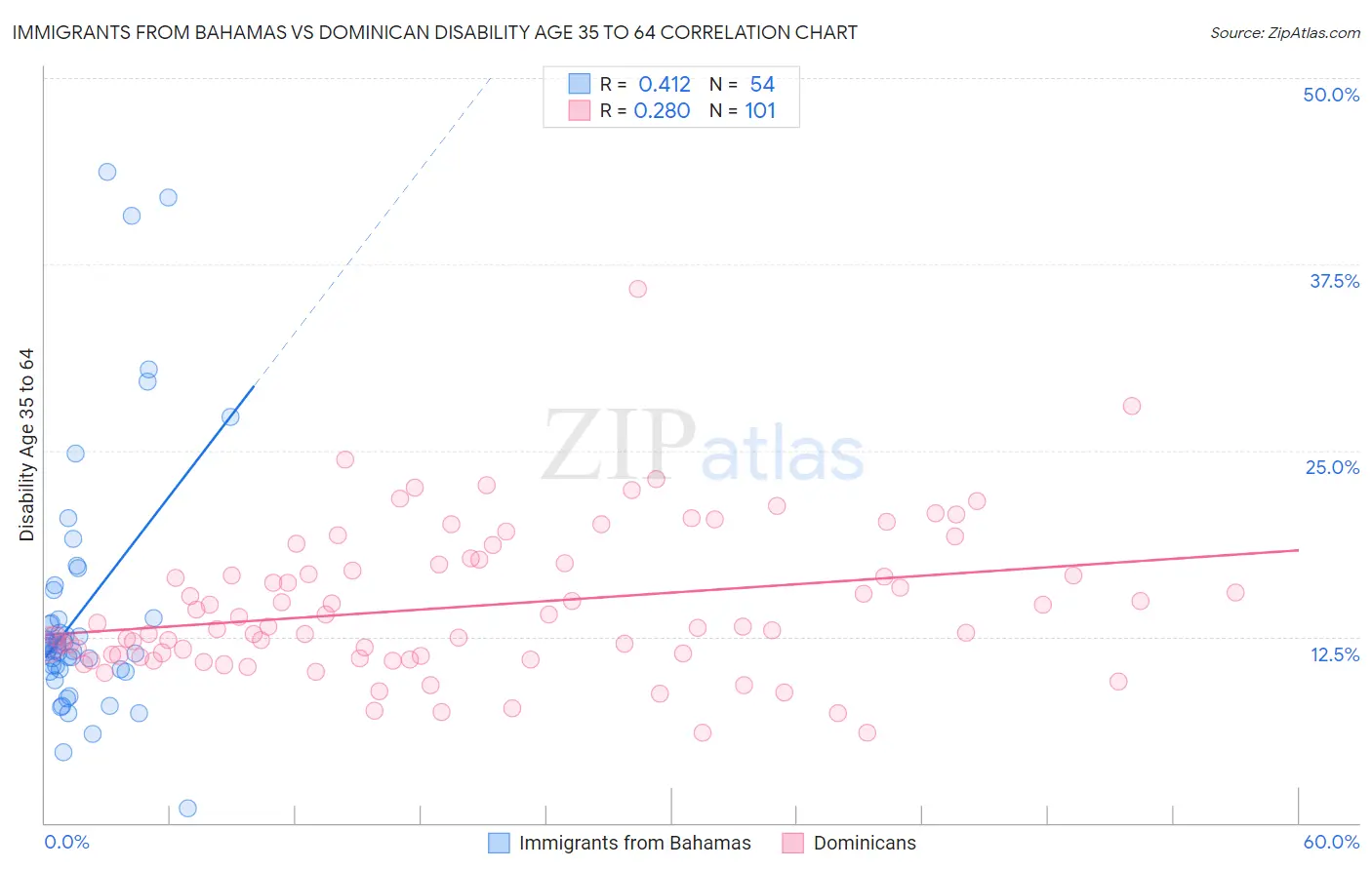 Immigrants from Bahamas vs Dominican Disability Age 35 to 64