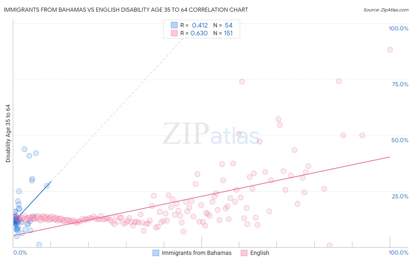 Immigrants from Bahamas vs English Disability Age 35 to 64