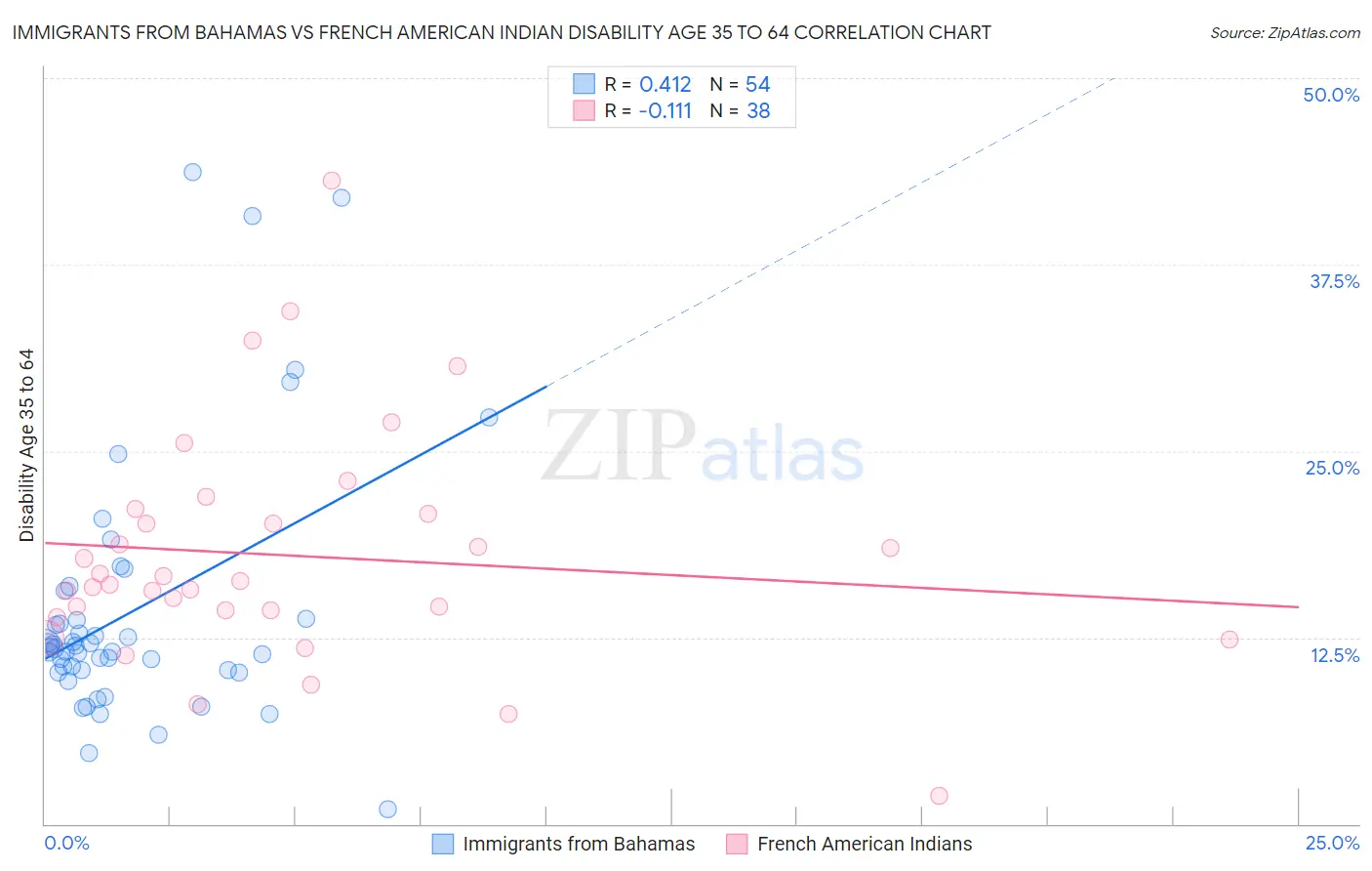 Immigrants from Bahamas vs French American Indian Disability Age 35 to 64