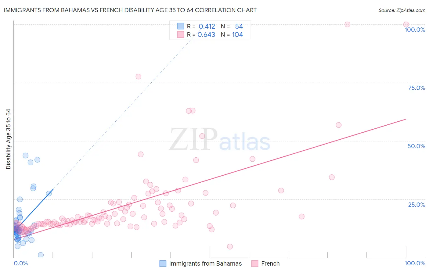 Immigrants from Bahamas vs French Disability Age 35 to 64