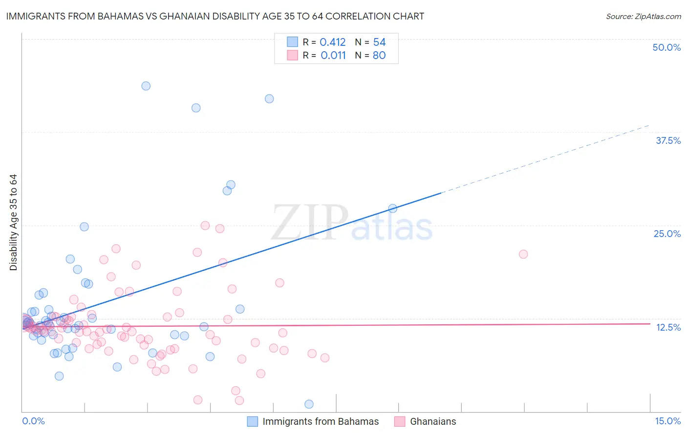Immigrants from Bahamas vs Ghanaian Disability Age 35 to 64