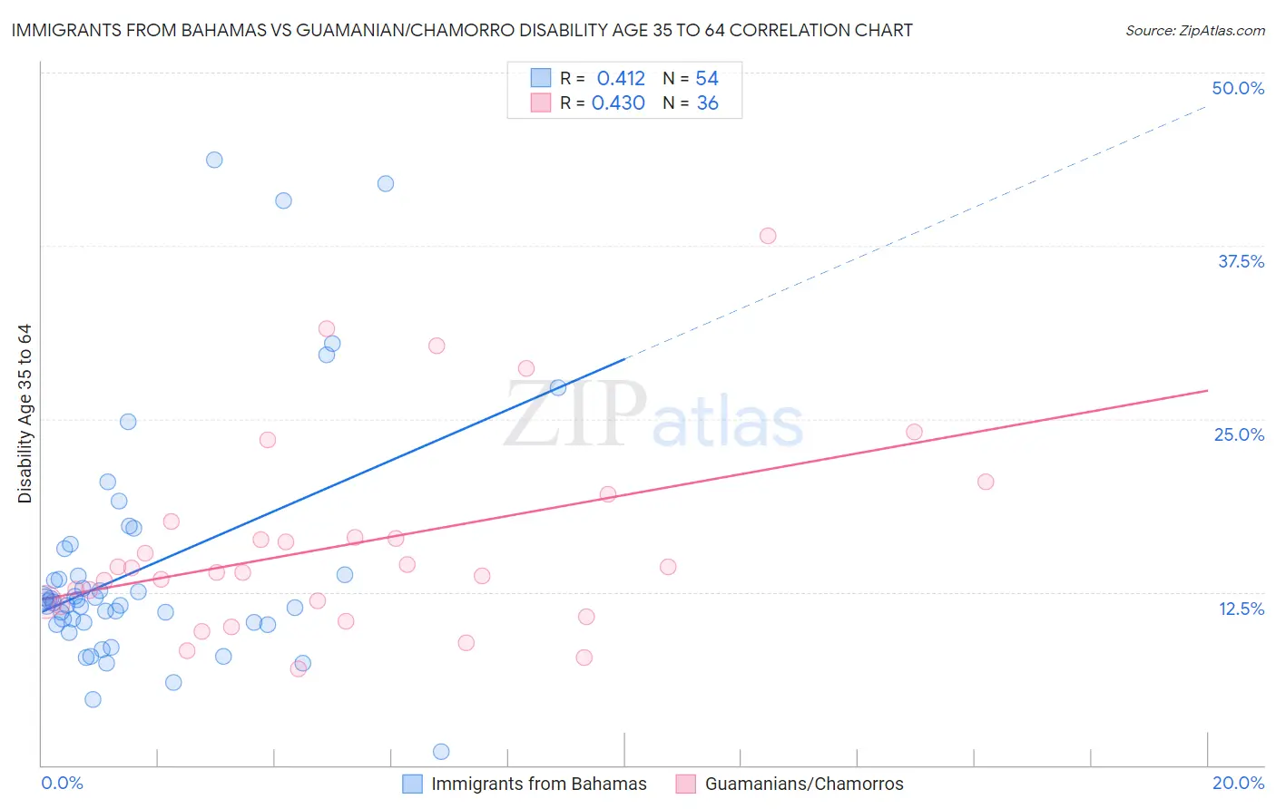 Immigrants from Bahamas vs Guamanian/Chamorro Disability Age 35 to 64