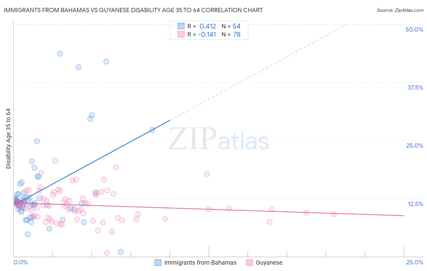 Immigrants from Bahamas vs Guyanese Disability Age 35 to 64