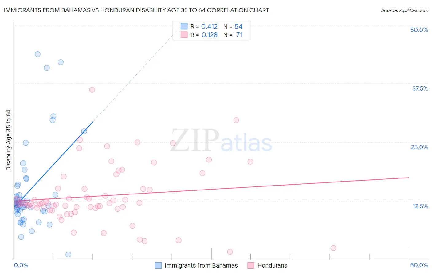 Immigrants from Bahamas vs Honduran Disability Age 35 to 64