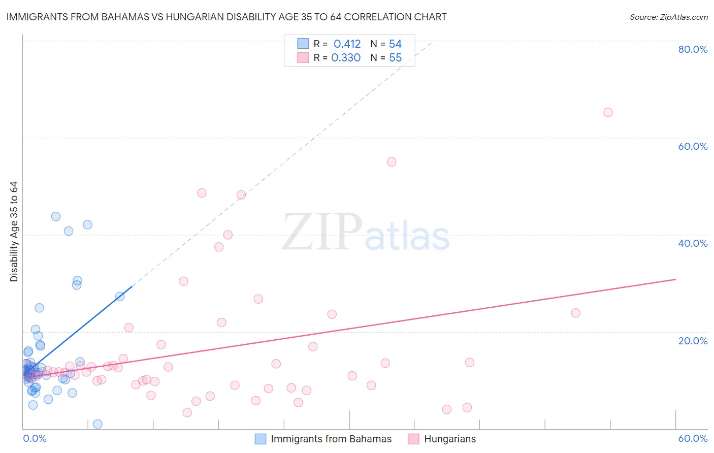 Immigrants from Bahamas vs Hungarian Disability Age 35 to 64