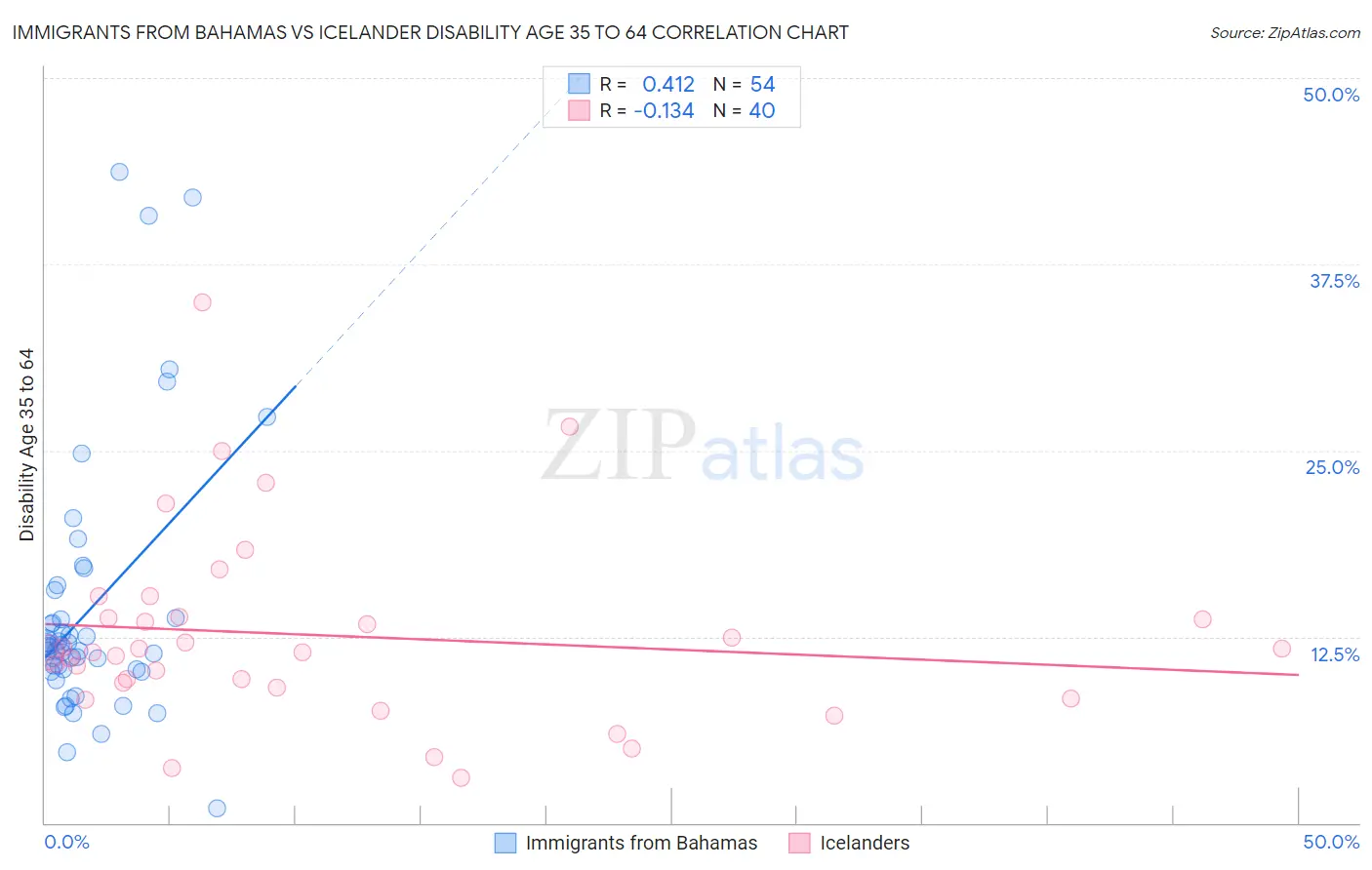 Immigrants from Bahamas vs Icelander Disability Age 35 to 64