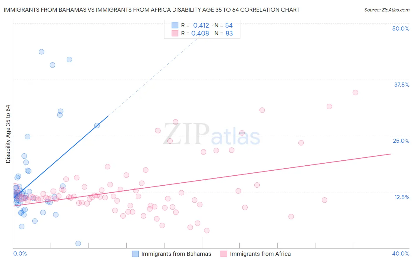 Immigrants from Bahamas vs Immigrants from Africa Disability Age 35 to 64
