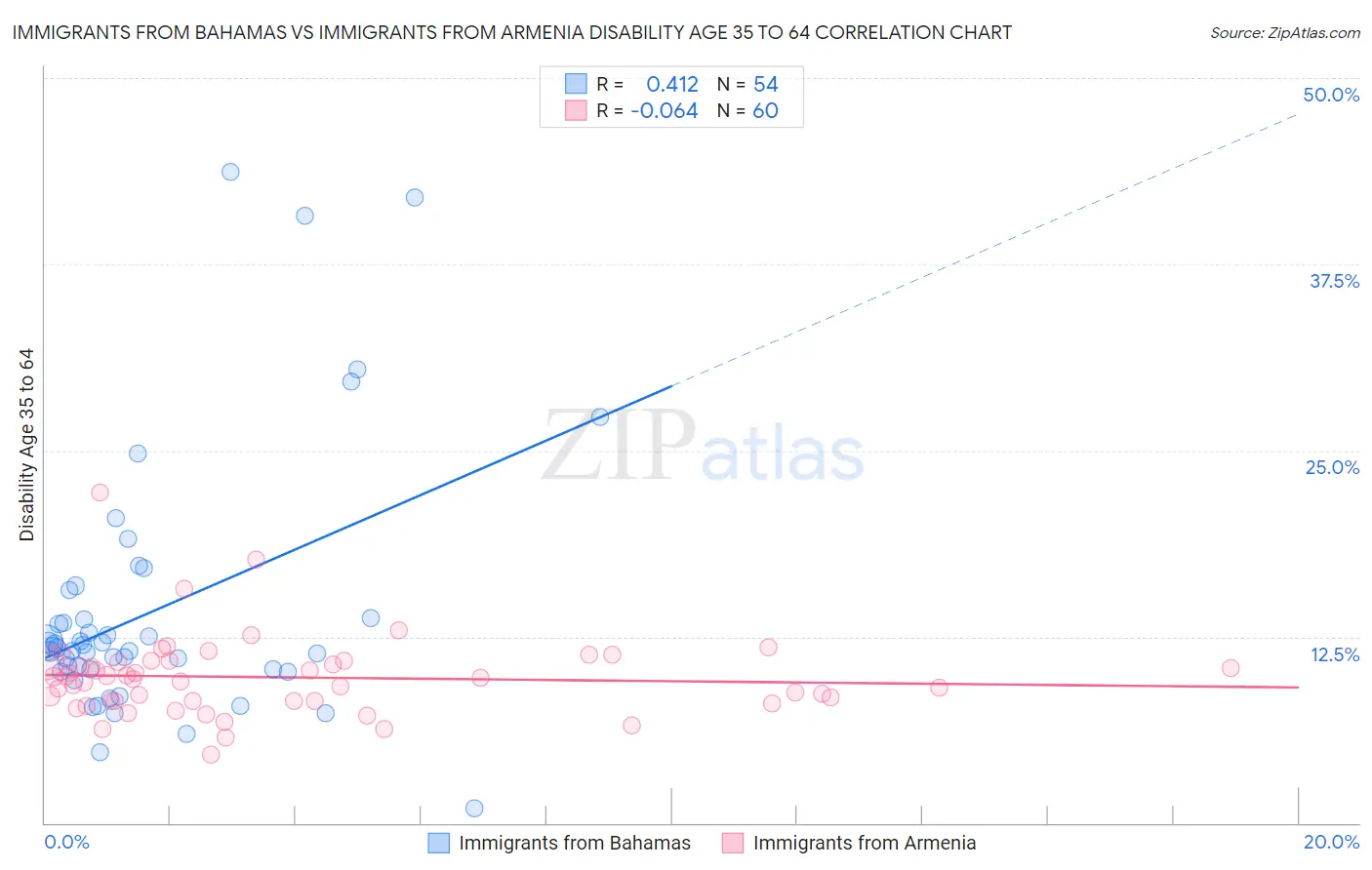 Immigrants from Bahamas vs Immigrants from Armenia Disability Age 35 to 64