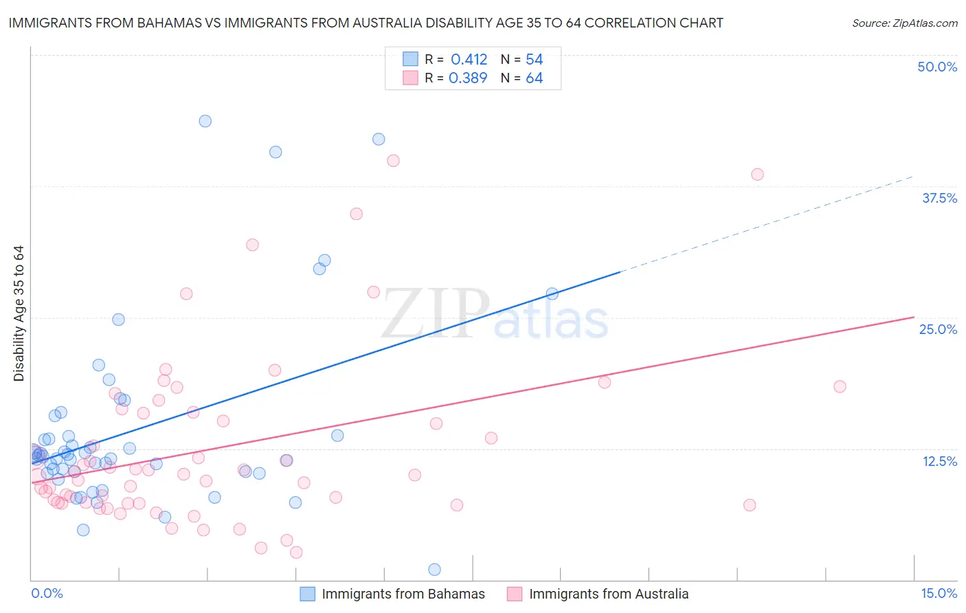 Immigrants from Bahamas vs Immigrants from Australia Disability Age 35 to 64