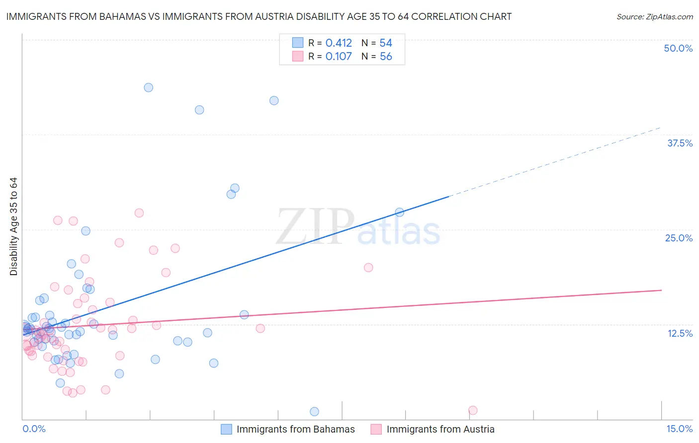 Immigrants from Bahamas vs Immigrants from Austria Disability Age 35 to 64