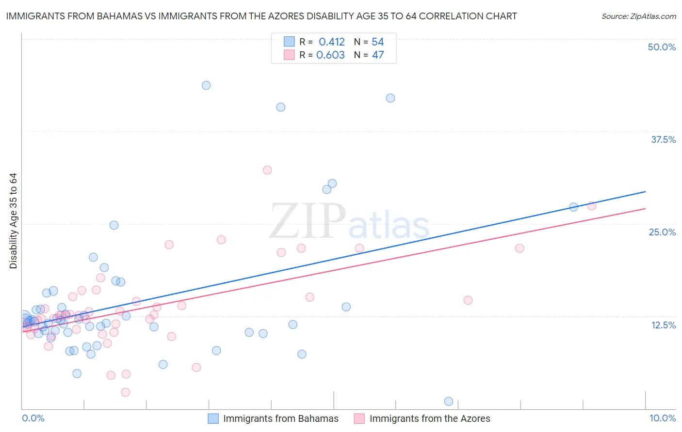 Immigrants from Bahamas vs Immigrants from the Azores Disability Age 35 to 64