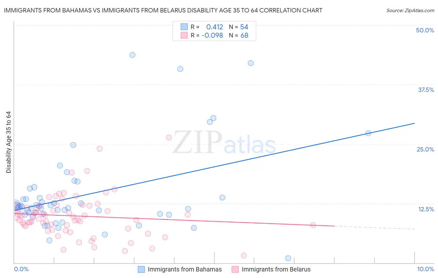 Immigrants from Bahamas vs Immigrants from Belarus Disability Age 35 to 64