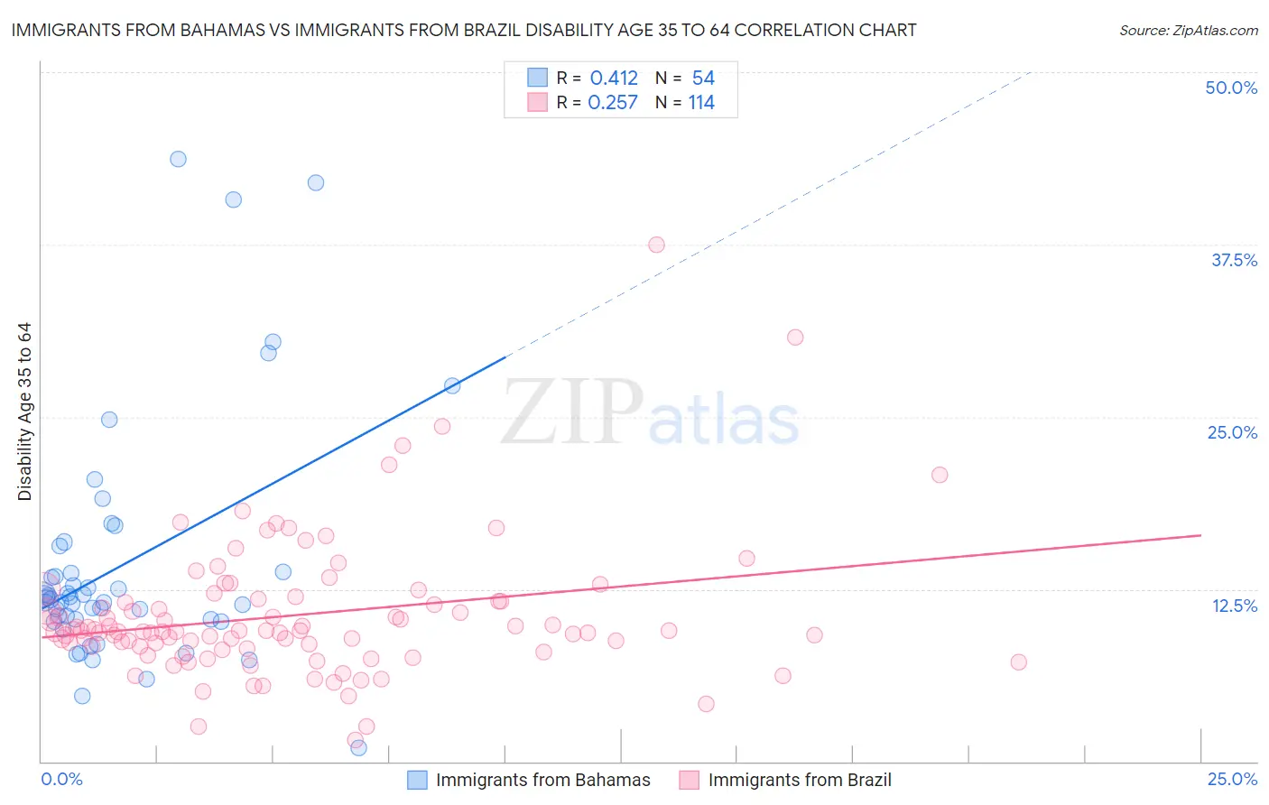 Immigrants from Bahamas vs Immigrants from Brazil Disability Age 35 to 64