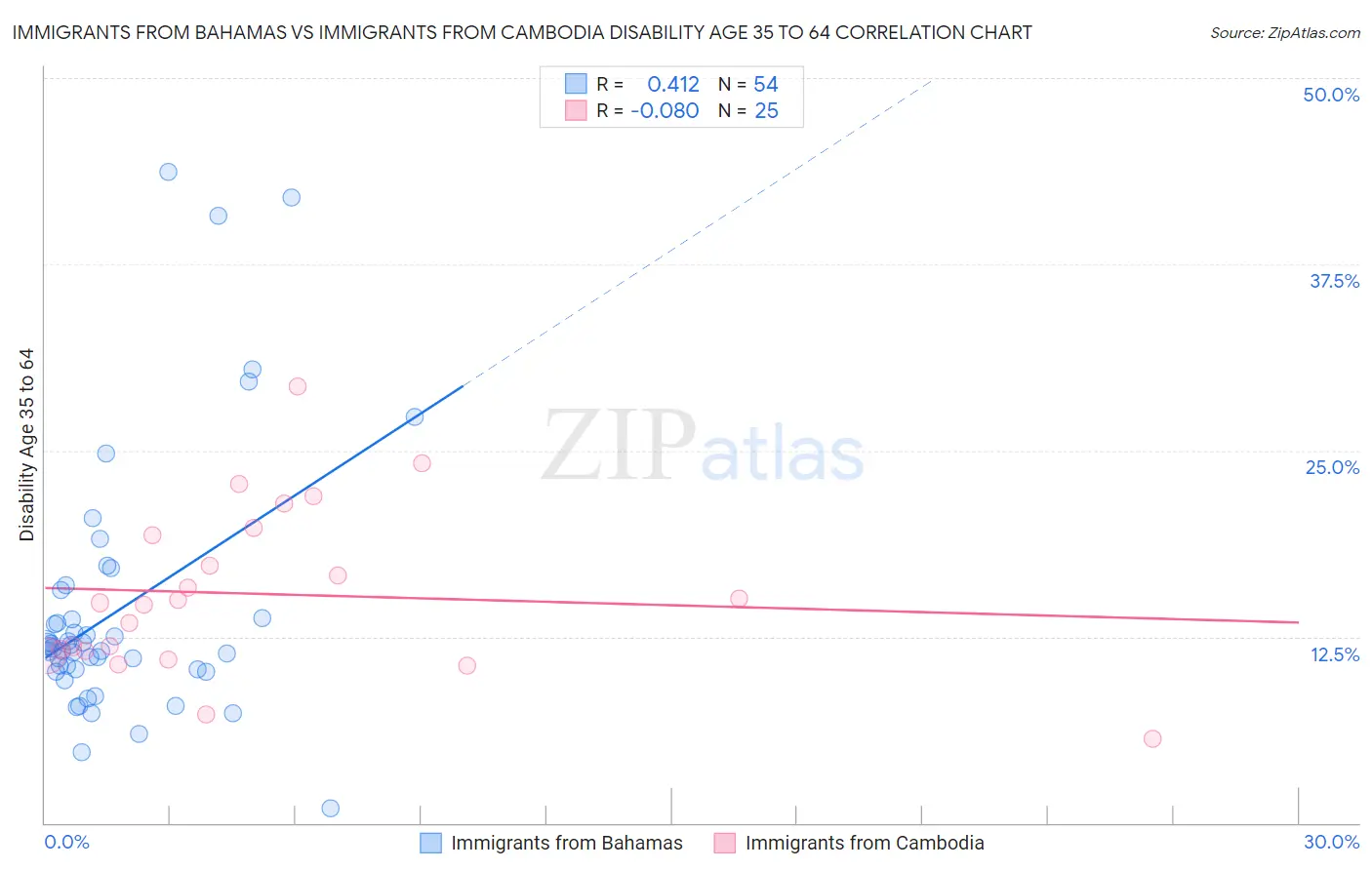 Immigrants from Bahamas vs Immigrants from Cambodia Disability Age 35 to 64