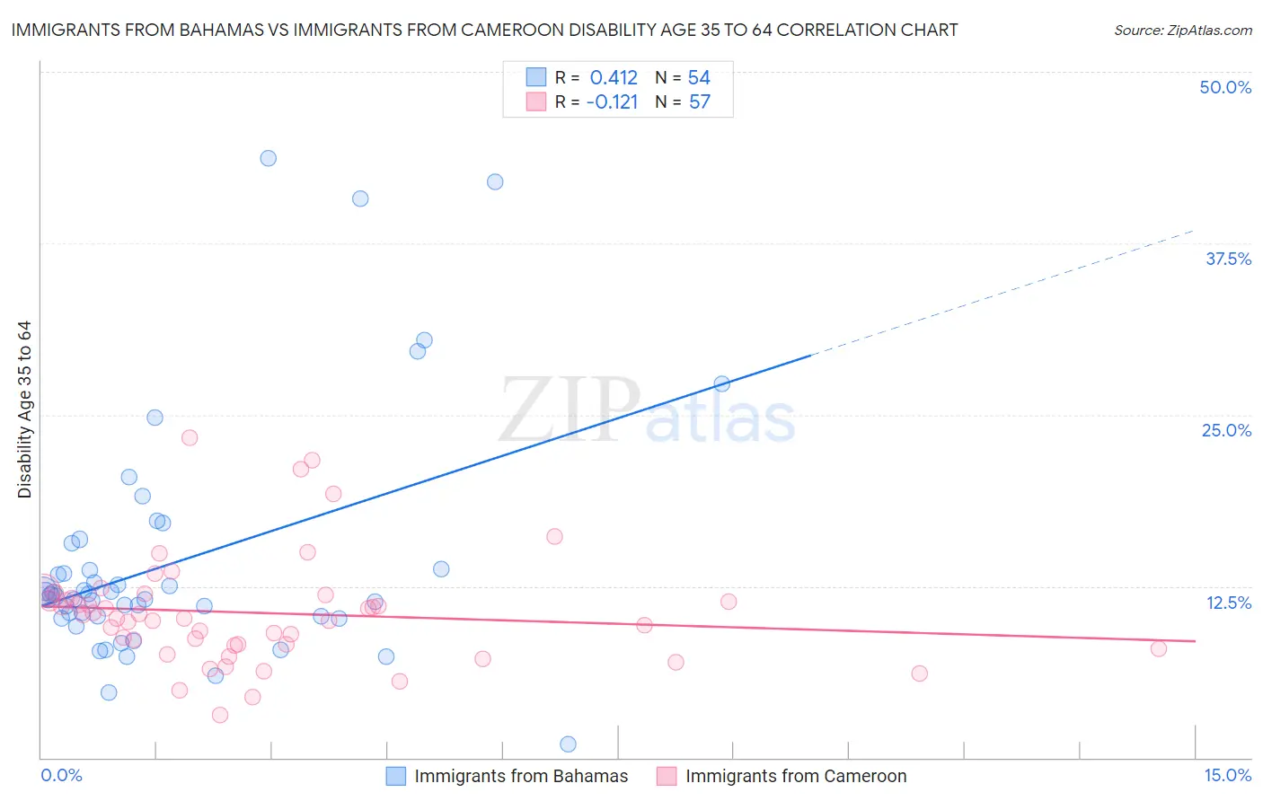 Immigrants from Bahamas vs Immigrants from Cameroon Disability Age 35 to 64