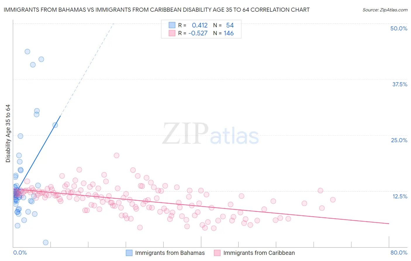 Immigrants from Bahamas vs Immigrants from Caribbean Disability Age 35 to 64