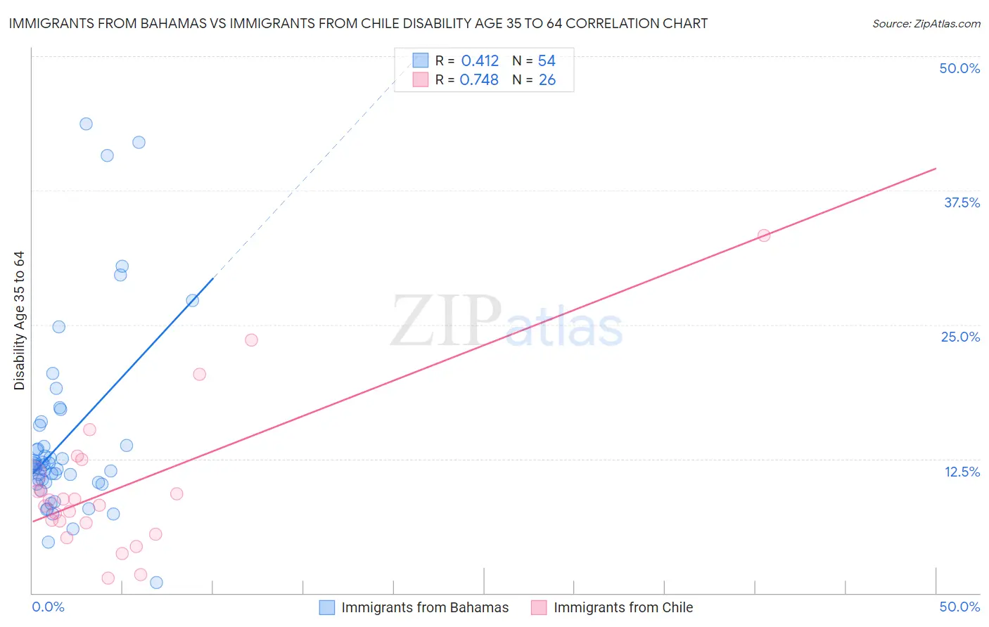 Immigrants from Bahamas vs Immigrants from Chile Disability Age 35 to 64