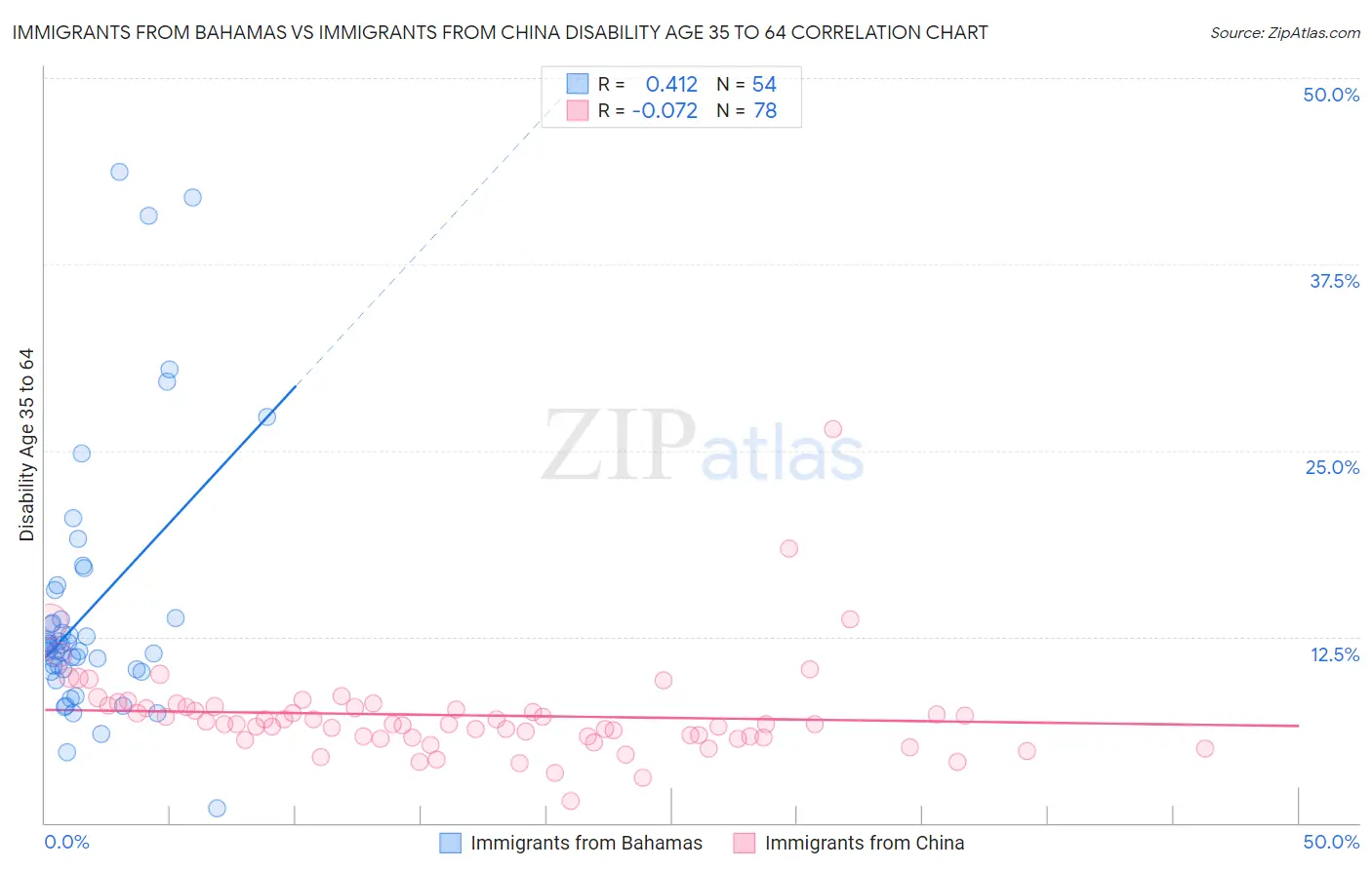 Immigrants from Bahamas vs Immigrants from China Disability Age 35 to 64