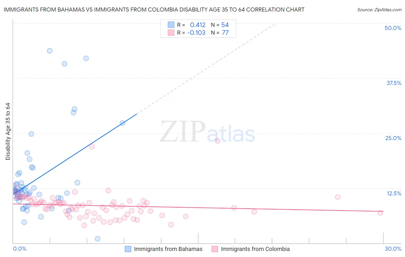 Immigrants from Bahamas vs Immigrants from Colombia Disability Age 35 to 64
